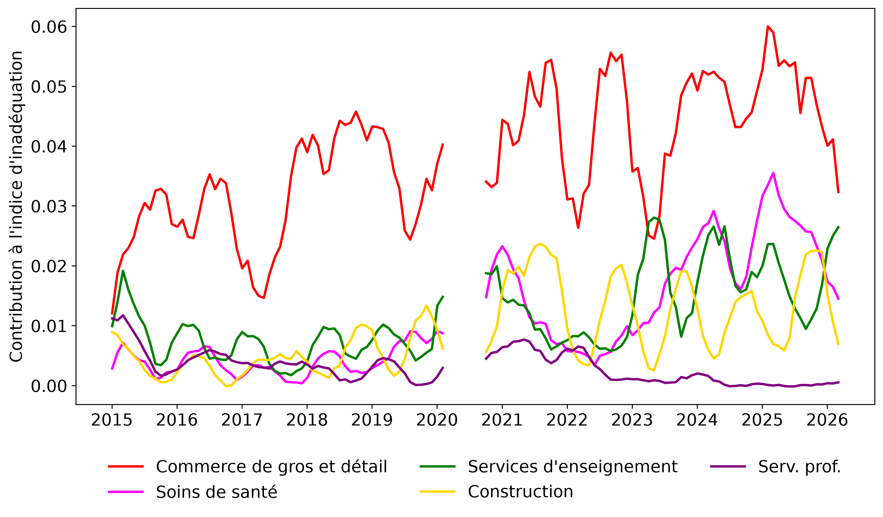 Décomposition de l’inadéquation au Québec.